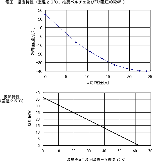 電子冷却ユニットVPW-70