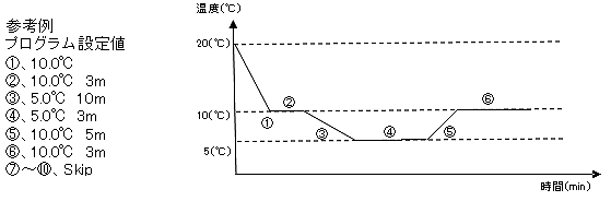 小型冷凍庫 ：STV-1のプログラム運転