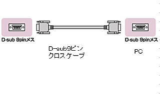 CN４とRS-232Cとの接続